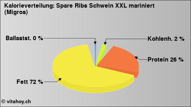 Kalorienverteilung: Spare Ribs Schwein XXL mariniert (Migros) (Grafik, Nährwerte)