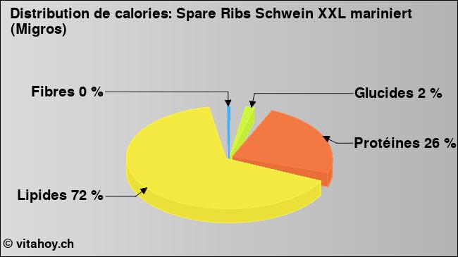 Calories: Spare Ribs Schwein XXL mariniert (Migros) (diagramme, valeurs nutritives)