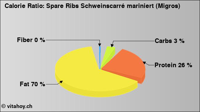 Calorie ratio: Spare Ribs Schweinscarré mariniert (Migros) (chart, nutrition data)