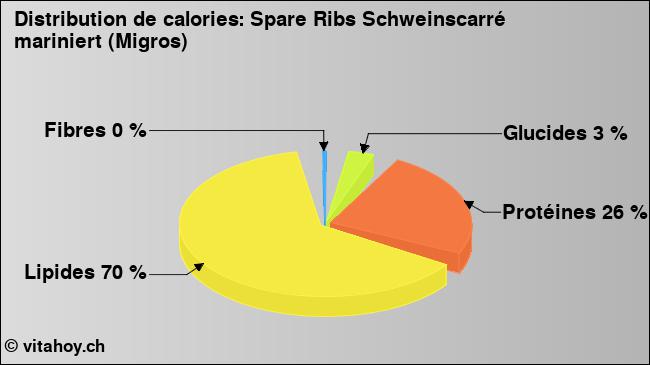 Calories: Spare Ribs Schweinscarré mariniert (Migros) (diagramme, valeurs nutritives)