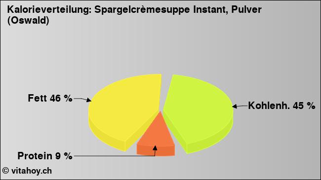Kalorienverteilung: Spargelcrèmesuppe Instant, Pulver (Oswald) (Grafik, Nährwerte)