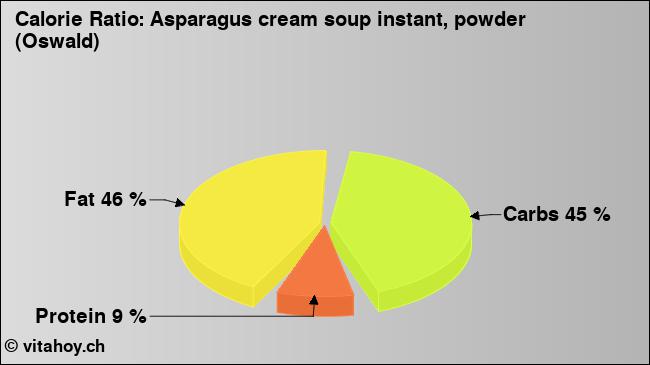 Calorie ratio: Asparagus cream soup instant, powder (Oswald) (chart, nutrition data)