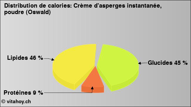 Calories: Crème d'asperges instantanée, poudre (Oswald) (diagramme, valeurs nutritives)