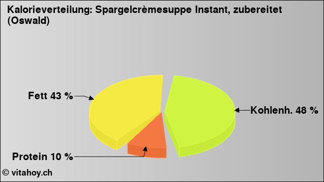 Kalorienverteilung: Spargelcrèmesuppe Instant, zubereitet (Oswald) (Grafik, Nährwerte)
