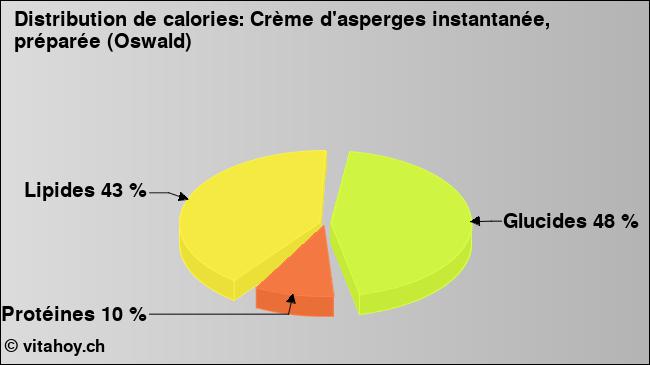 Calories: Crème d'asperges instantanée, préparée (Oswald) (diagramme, valeurs nutritives)