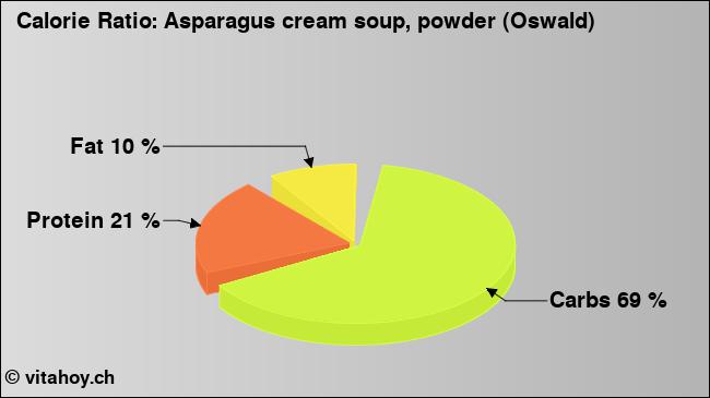 Calorie ratio: Asparagus cream soup, powder (Oswald) (chart, nutrition data)