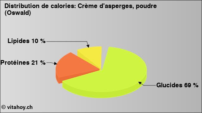 Calories: Crème d'asperges, poudre (Oswald) (diagramme, valeurs nutritives)