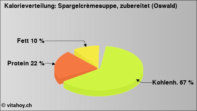 Kalorienverteilung: Spargelcrèmesuppe, zubereitet (Oswald) (Grafik, Nährwerte)