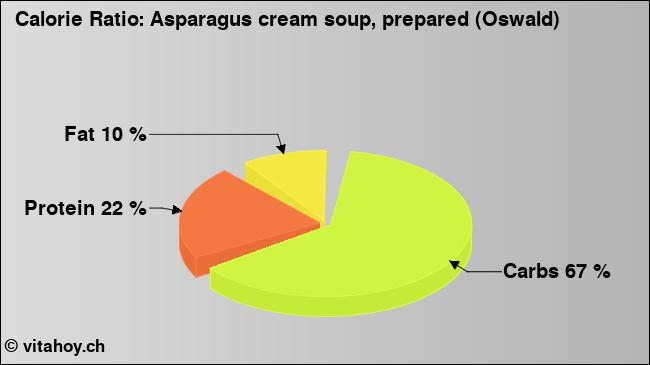 Calorie ratio: Asparagus cream soup, prepared (Oswald) (chart, nutrition data)