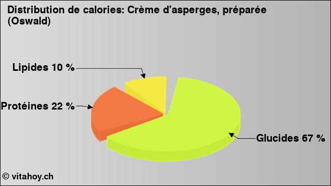 Calories: Crème d'asperges, préparée (Oswald) (diagramme, valeurs nutritives)