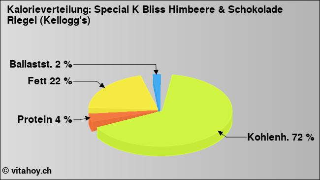 Kalorienverteilung: Special K Bliss Himbeere & Schokolade Riegel (Kellogg's) (Grafik, Nährwerte)