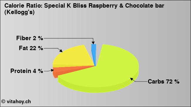 Calorie ratio: Special K Bliss Raspberry & Chocolate bar (Kellogg's) (chart, nutrition data)