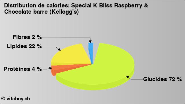 Calories: Special K Bliss Raspberry & Chocolate barre (Kellogg's) (diagramme, valeurs nutritives)