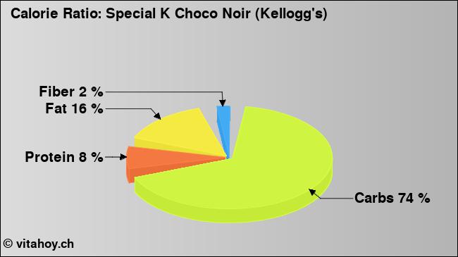 Calorie ratio: Special K Choco Noir (Kellogg's) (chart, nutrition data)