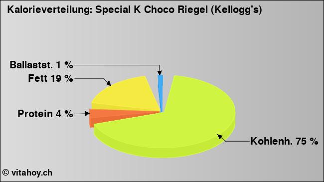 Kalorienverteilung: Special K Choco Riegel (Kellogg's) (Grafik, Nährwerte)