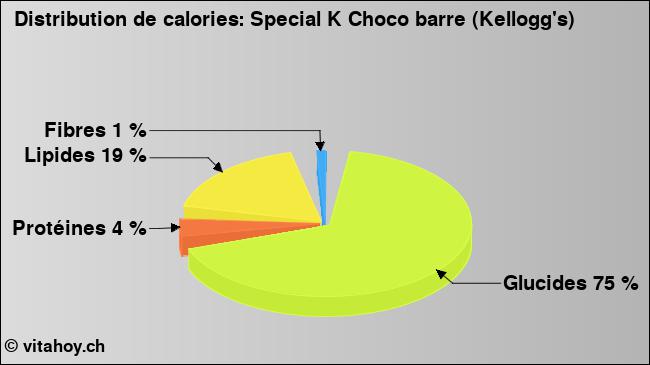 Calories: Special K Choco barre (Kellogg's) (diagramme, valeurs nutritives)