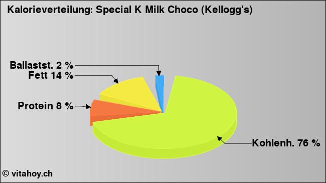 Kalorienverteilung: Special K Milk Choco (Kellogg's) (Grafik, Nährwerte)