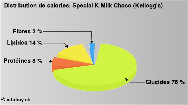 Calories: Special K Milk Choco (Kellogg's) (diagramme, valeurs nutritives)