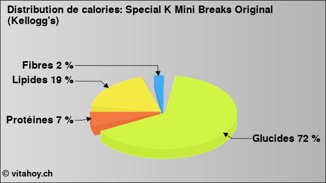 Calories: Special K Mini Breaks Original (Kellogg's) (diagramme, valeurs nutritives)