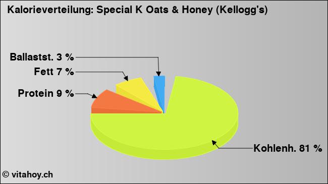 Kalorienverteilung: Special K Oats & Honey (Kellogg's) (Grafik, Nährwerte)