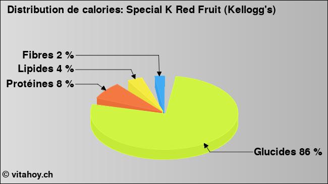 Calories: Special K Red Fruit (Kellogg's) (diagramme, valeurs nutritives)