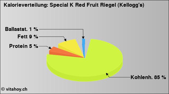 Kalorienverteilung: Special K Red Fruit Riegel (Kellogg's) (Grafik, Nährwerte)