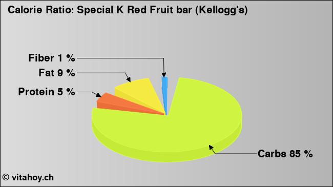 Calorie ratio: Special K Red Fruit bar (Kellogg's) (chart, nutrition data)