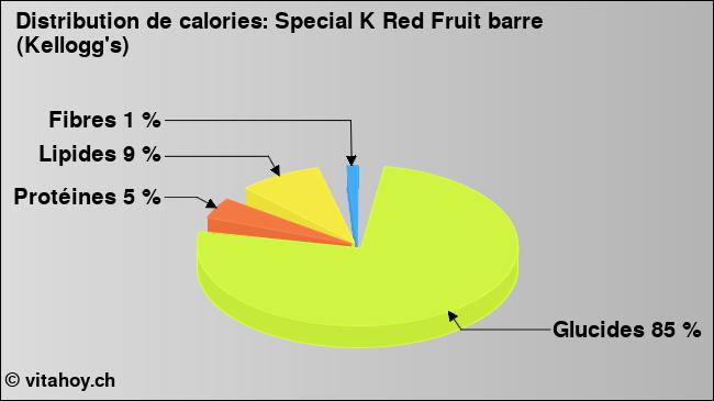 Calories: Special K Red Fruit barre (Kellogg's) (diagramme, valeurs nutritives)