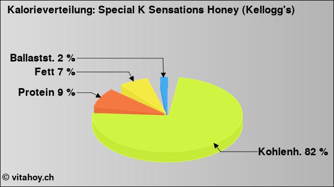 Kalorienverteilung: Special K Sensations Honey (Kellogg's) (Grafik, Nährwerte)