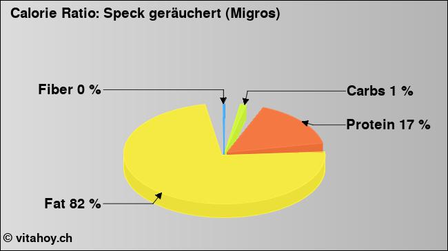 Calorie ratio: Speck geräuchert (Migros) (chart, nutrition data)