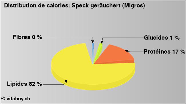 Calories: Speck geräuchert (Migros) (diagramme, valeurs nutritives)