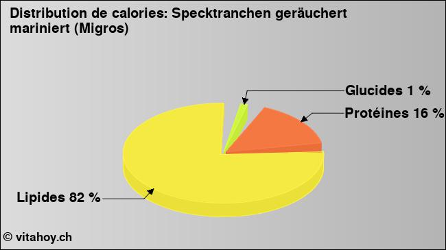 Calories: Specktranchen geräuchert mariniert (Migros) (diagramme, valeurs nutritives)