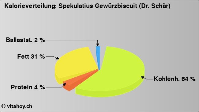Kalorienverteilung: Spekulatius Gewürzbiscuit (Dr. Schär) (Grafik, Nährwerte)