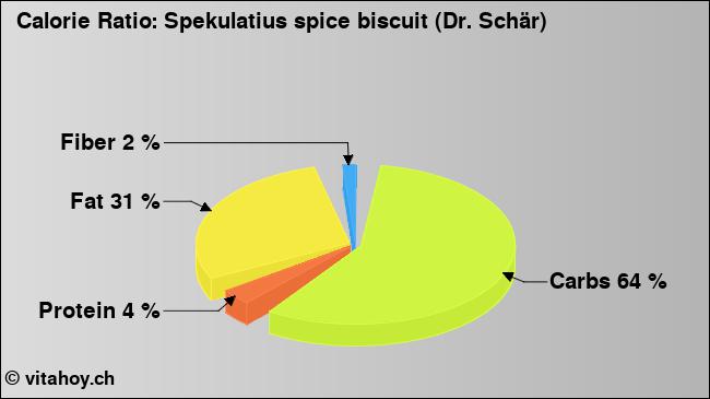Calorie ratio: Spekulatius spice biscuit (Dr. Schär) (chart, nutrition data)