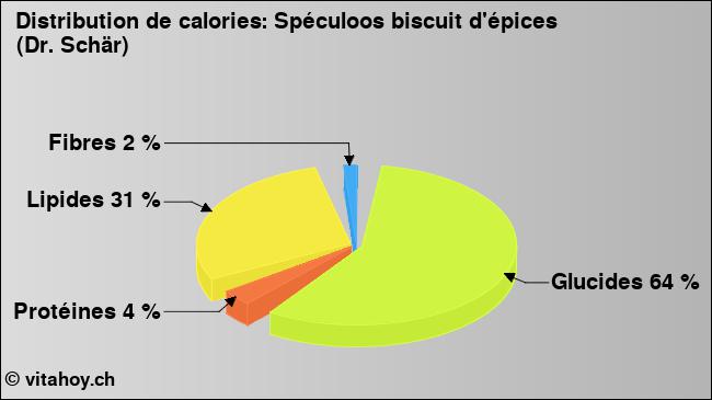 Calories: Spéculoos biscuit d'épices (Dr. Schär) (diagramme, valeurs nutritives)