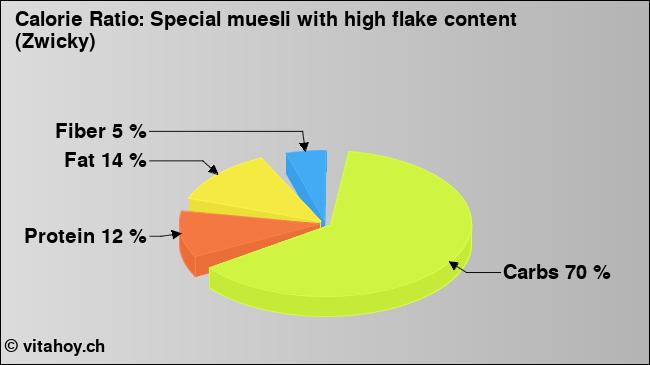 Calorie ratio: Special muesli with high flake content (Zwicky) (chart, nutrition data)