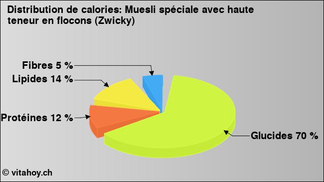 Calories: Muesli spéciale avec haute teneur en flocons (Zwicky) (diagramme, valeurs nutritives)