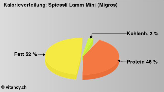 Kalorienverteilung: Spiessli Lamm Mini (Migros) (Grafik, Nährwerte)