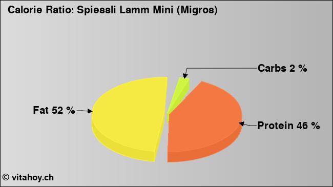 Calorie ratio: Spiessli Lamm Mini (Migros) (chart, nutrition data)