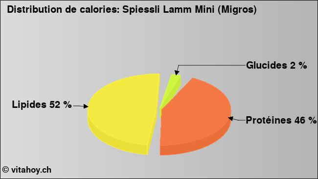 Calories: Spiessli Lamm Mini (Migros) (diagramme, valeurs nutritives)