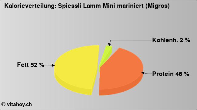 Kalorienverteilung: Spiessli Lamm Mini mariniert (Migros) (Grafik, Nährwerte)