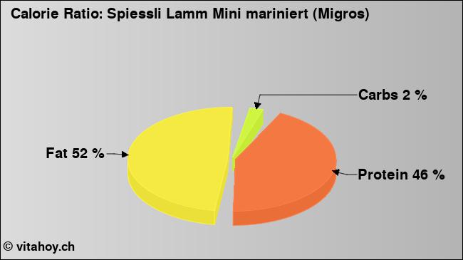 Calorie ratio: Spiessli Lamm Mini mariniert (Migros) (chart, nutrition data)