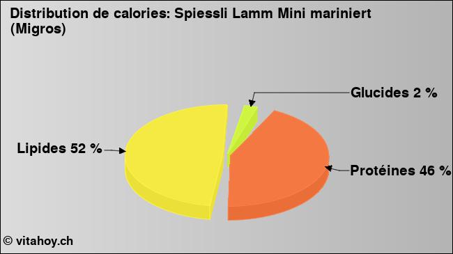 Calories: Spiessli Lamm Mini mariniert (Migros) (diagramme, valeurs nutritives)