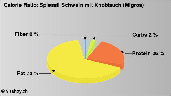 Calorie ratio: Spiessli Schwein mit Knoblauch (Migros) (chart, nutrition data)