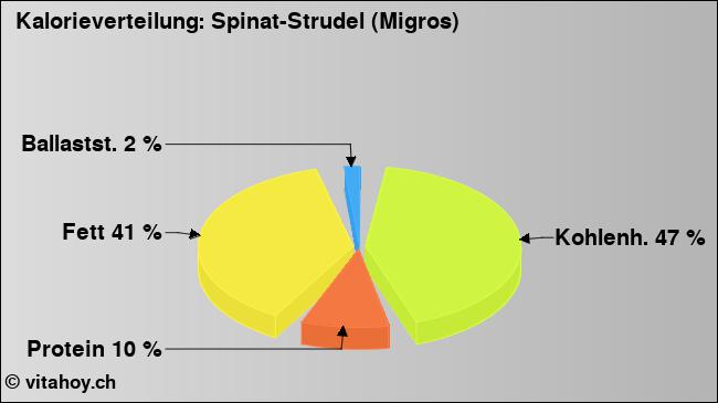 Kalorienverteilung: Spinat-Strudel (Migros) (Grafik, Nährwerte)