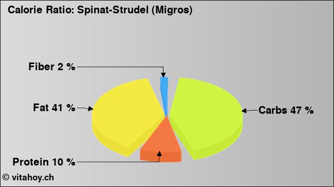 Calorie ratio: Spinat-Strudel (Migros) (chart, nutrition data)