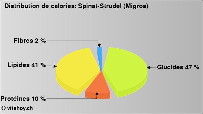 Calories: Spinat-Strudel (Migros) (diagramme, valeurs nutritives)