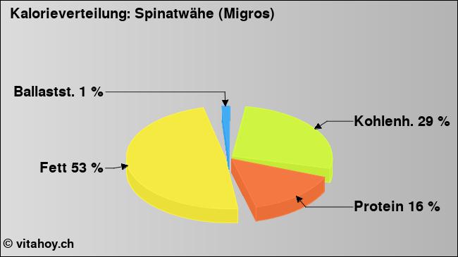 Kalorienverteilung: Spinatwähe (Migros) (Grafik, Nährwerte)