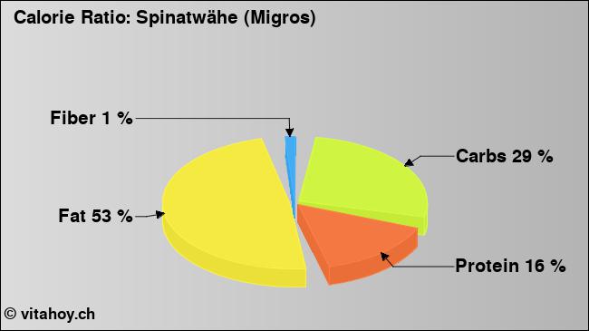 Calorie ratio: Spinatwähe (Migros) (chart, nutrition data)