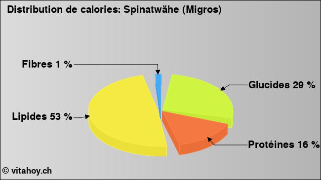 Calories: Spinatwähe (Migros) (diagramme, valeurs nutritives)